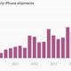 Apple quarterly iPhone shipments chart